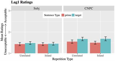 The Relationship between Syntactic Satiation and Syntactic Priming: A First Look